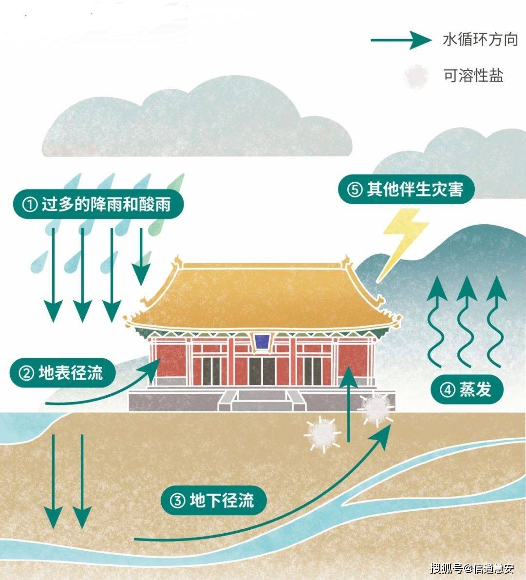 不惧风雨科技为文化遗产撑起“安全伞”